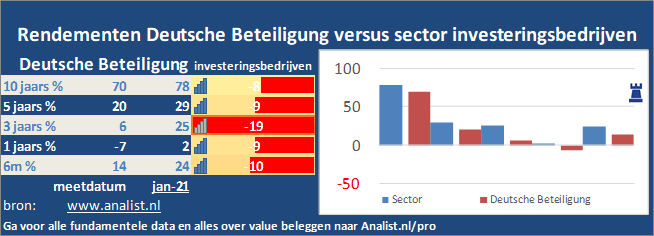 koers/><br></div>Het aandeel Deutsche Beteiligung staat dit jaar 20 procent lager. </p><p class=